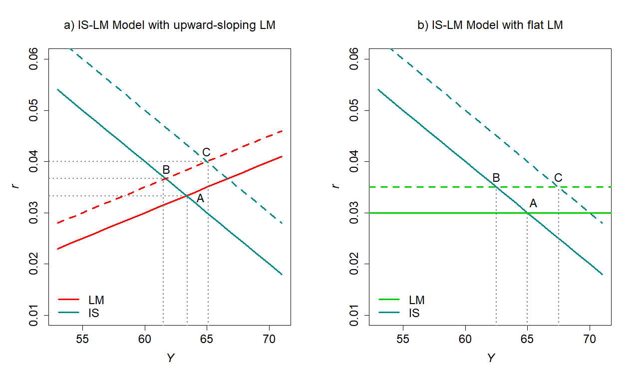 Debunking the ISLM model MARXIANOMICS